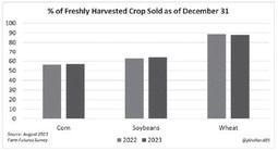 Farmers look to repeat successful 2022 selling strategies in 2023