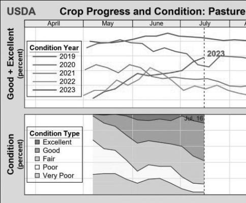 USDA 2023 Crop Progress and Conditions-Pasture and Range
